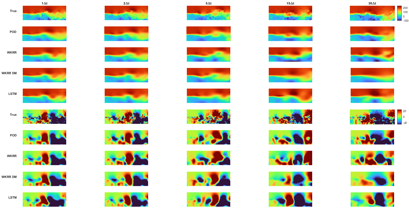 Figure 13: Typical data and forecast. The first five rows correspond to \mathbf{u} data, and the bottom five rows correspond to \mathbf{v} data. From top to bottom, the rows in each block correspond to: (i) ground truth, (ii) POD representation of the data with r=100, (iii) WKRR with a Gaussian kernel, (iv) WKRR with a DM kernel, and (v) LSTM prediction.