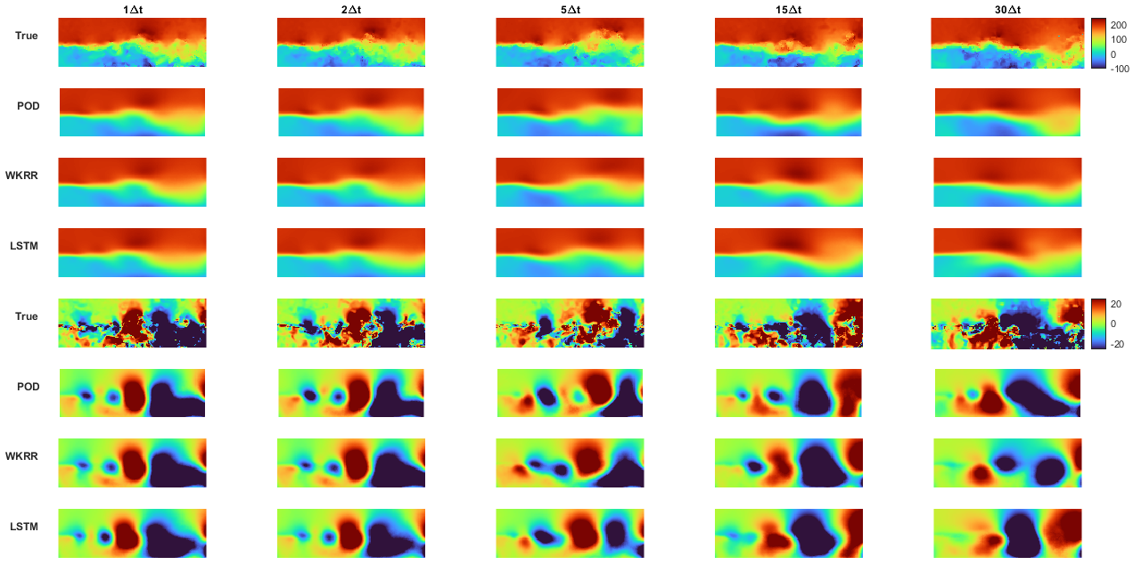 Figure 11: A visualization of the data and typical forecasts. The first four rows correspond to \mathbf{u} data, and the bottom four rows correspond to \mathbf{v} data. From top to bottom, the rows in each block correspond to: (i) ground truth, (ii) POD representation of the data with r=25, (iii) WKRR prediction, and (iv) LSTM prediction.