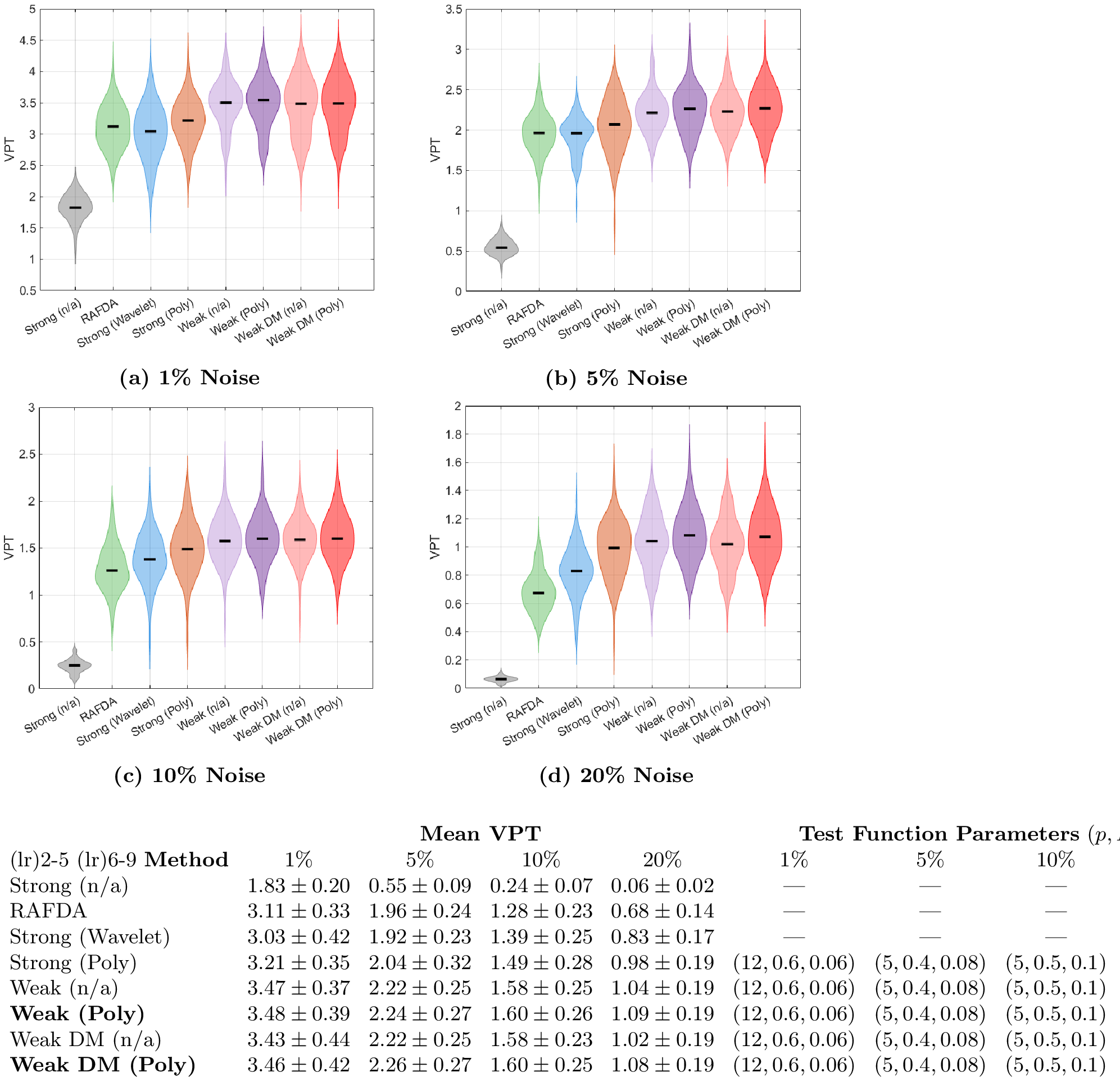 Figure 5: Empirical VPT densities for the L63 system 39 under various noise intensities. Median VPT is marked as a horizontal black line. “Strong” and “Weak” denote classical KRR and proposed WKRR frameworks, and parentheses indicate filtering applied to the training data, where (n/a) denotes unfiltered data. Validation data is filtered as the training data for strong formulations, while polynomials are used for the weak formulations. The bottom table provides statistics across the 100 mean VPTs and selected test function parameters.