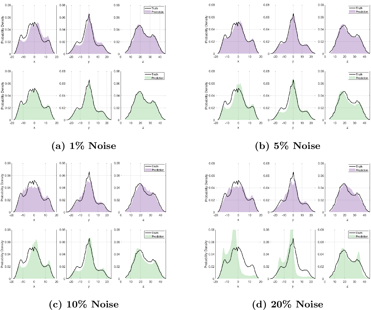 Figure 6: Invariant measure comparison for the learned Lorenz-63 system 39 under varying noise intensities comparing ground truth (black) to the proposed WKRR approach (purple) and RAFDA (green).