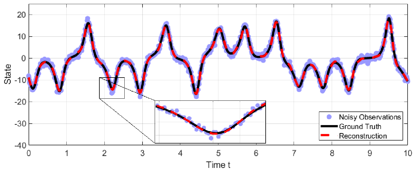 Figure 1: An illustration that appropriately chosen test functions can filter noisy data. A noisy signal (blue dots) is reconstructed (dashed red) via 23 using the test function 24 and compared to the ground truth (black).