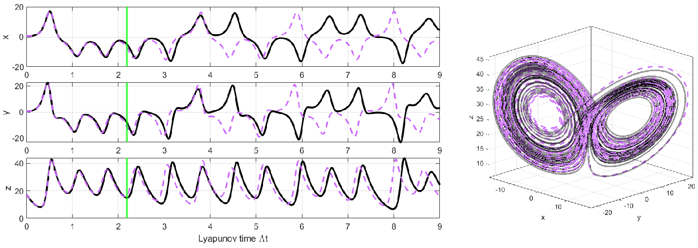 Figure 4: Left: A comparison between ground truth (black) and a typical WKRR forecast (dashed purple) for the L63 system under 5% noise corruption. The VPT, marked with a green line, is approximately 2.18. Right: The butterfly attractor formed from the ground truth (black) and the WKRR reconstruction (dashed purple) over 5000 timesteps.