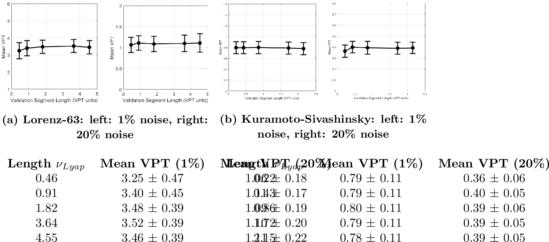 Figure 9: Mean VPT statistics as a function of validation length \nu for (a) the L63 system and (b) the KS system at two noise levels. The tables present the quantitative values. The first column lists the validation length in Lyapunov time, \nu_{\text{Lyap}}=\nu\cdot \Delta t \cdot \Lambda.