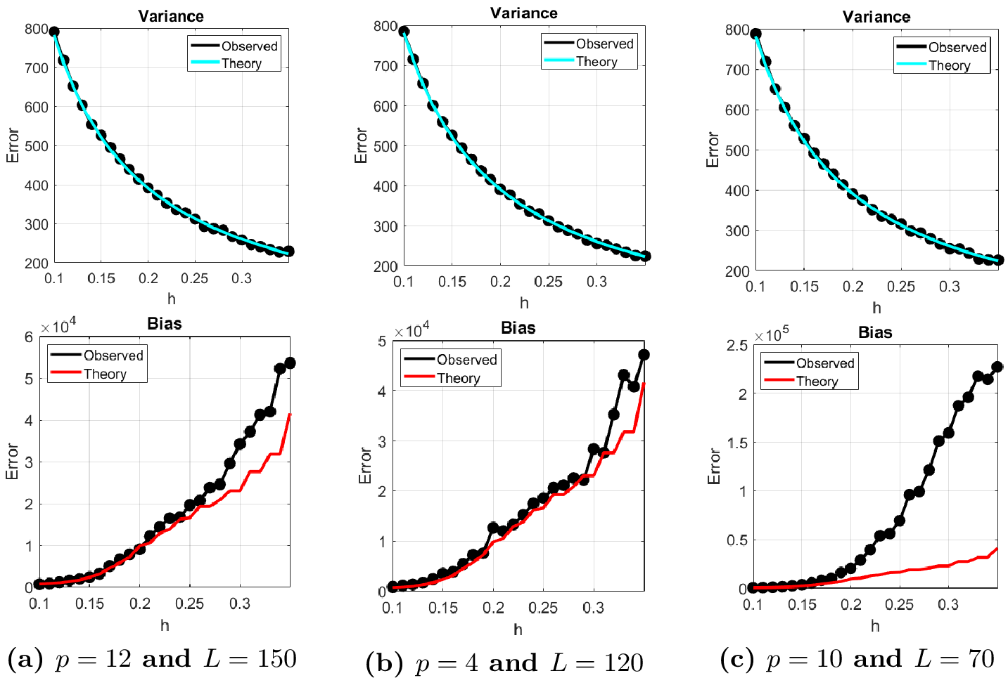 Figure 2: Top: Plots of the observed variance 31 as a function of h with the theoretical expression for V_\ell^2 = k^* from 25 . In all cases, there is excellent agreement. Bottom: Plots of the observed bias 30 as a function of h with the approximation 29 . There is good agreement for large L and small h. As h increases, the approximation worsens.