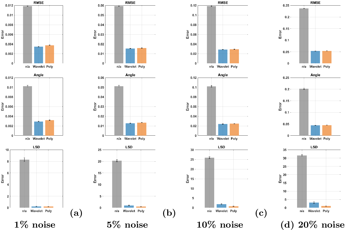 Figure 16: A comparison of the filtering properties of wavelets (blue) and polynomial test functions (orange) with an unfiltered baseline (gray) for the KS system over three error metrics: Top row: RMSE \mathcal{E}_{RMSE}, Middle row: Angle \mathcal{E}_{\theta}, and Bottom row: Log-spectral distance \mathcal{E}_{LSD} 41 .