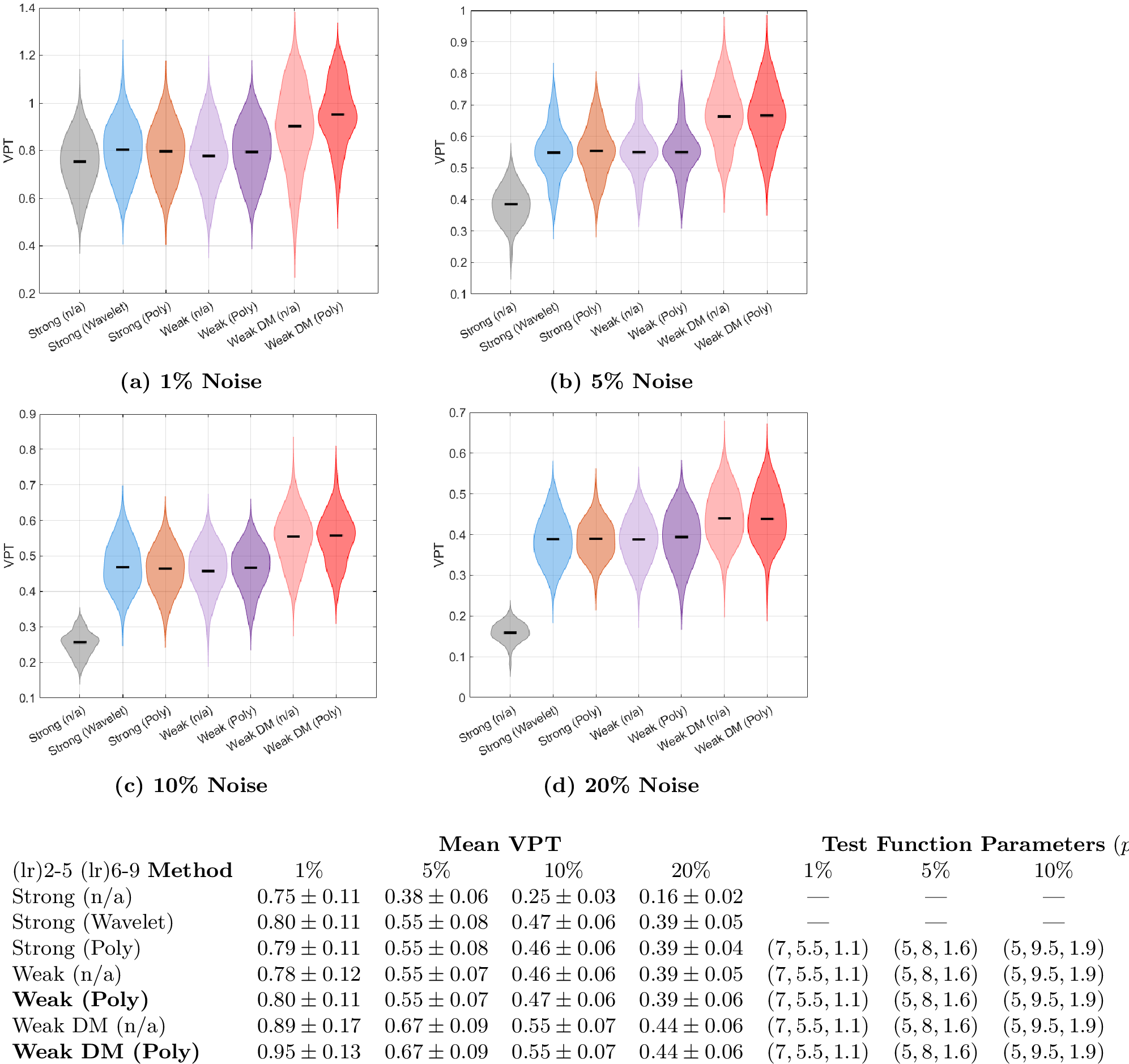 Figure 8: Empirical VPT densities for the KS system 40 under various noise intensities. Median VPT is marked as a horizontal black line. “Strong” and “Weak” denote classical KRR and proposed WKRR frameworks, and parentheses indicate filtering applied to the training data, where (n/a) denotes unfiltered data. Validation data is filtered as the training data for strong formulations, while polynomials are used for the weak formulations. The bottom table provides statistics across the 50 mean VPTs and selected test function parameters.