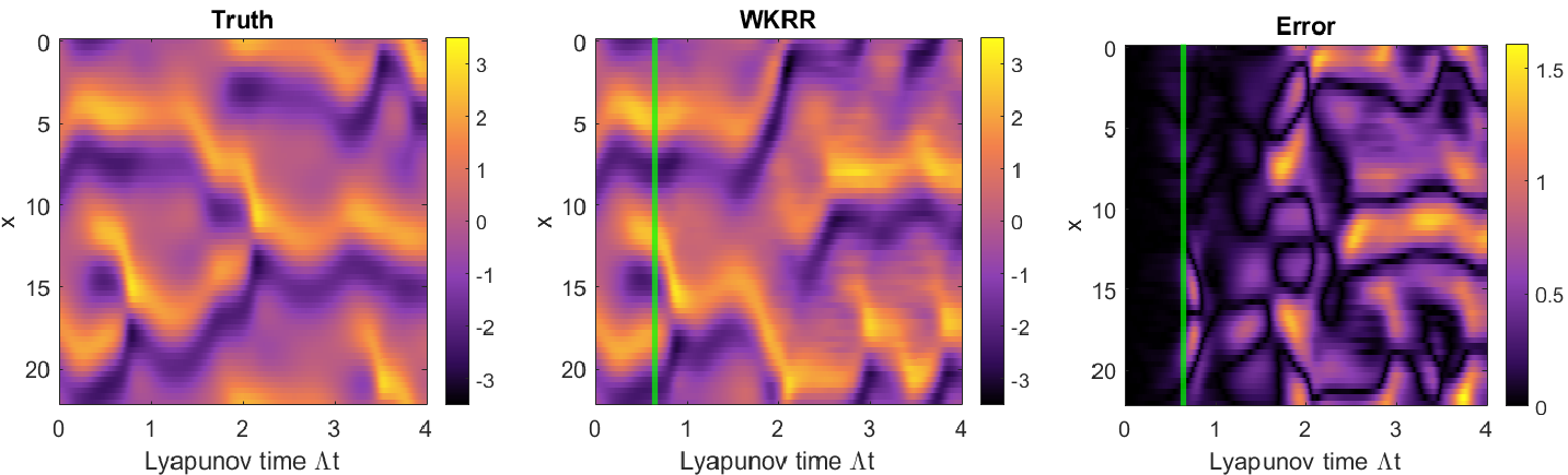 Figure 7: Ground truth data (right) and a typical WKRR forecast (middle) with 5% noise corruption. The error (right) is defined to be E_i = |\mathbf{u}_i - \tilde{\mathbf{u}}_i|/\max|\mathbf{u}_i|, where \mathbf{u}_i is the ground truth and \tilde{\mathbf{u}}_i is the WKRR prediction. The VPT is approximately 0.65 and is marked with a green line.