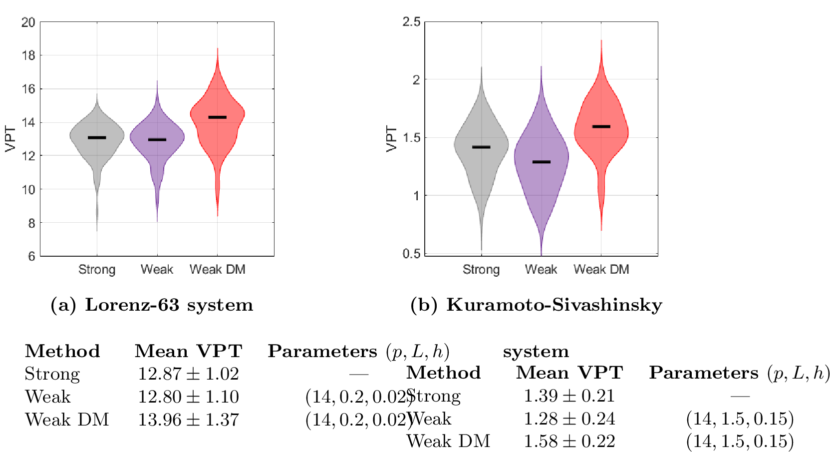 Figure 10: Empirical VPT densities over clean data for (a) the L63 system 39 and (b) the KS system 40 . Median VPT is marked as a horizontal black line. “Strong” and “Weak” denote classical KRR and proposed WKRR frameworks. The bottom tables provide selected test function parameters and statistics across 100 mean VPTs for the L63 system and 50 mean VPTs for the KS system, respectively.