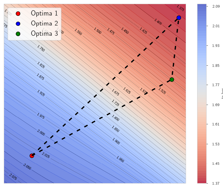 Figure 3: The interpolation of three optima in the test loss landscape is visualized, where blue regions indicate high error/loss and red regions correspond to low error/loss.