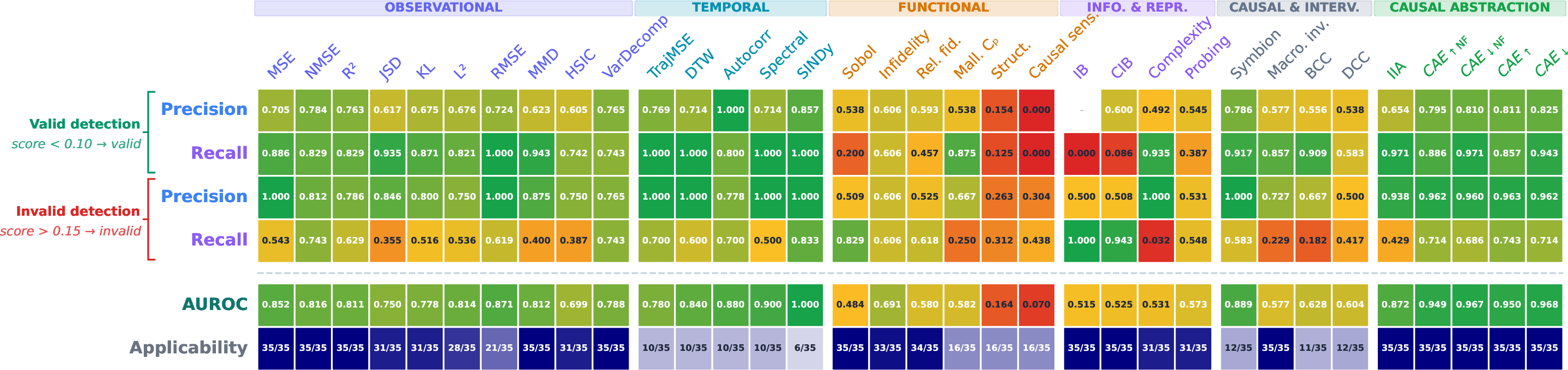 Figure 1: Precision, recall, and AUROC of each metric, computed over all valid and invalid abstractions of the benchmark (higher is better). Applicability denotes the fraction of abstractions for which each metric was able to be evaluated; by design, many metrics are only applicable to a restricted class of systems. Metric normalization, implementation, and hyperparameters are reported in Appendix 12.