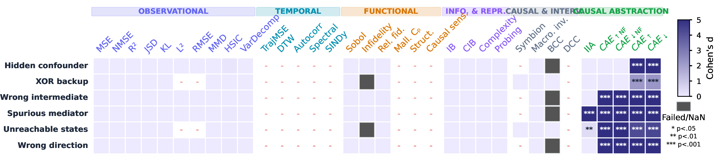 Figure 3: Controlled failure modes. Each cell reports whether a metric significantly separates the valid and invalid abstraction over 100 runs using a Mann–Whitney U test. CAE is the only family that detects all six targeted invalidities.