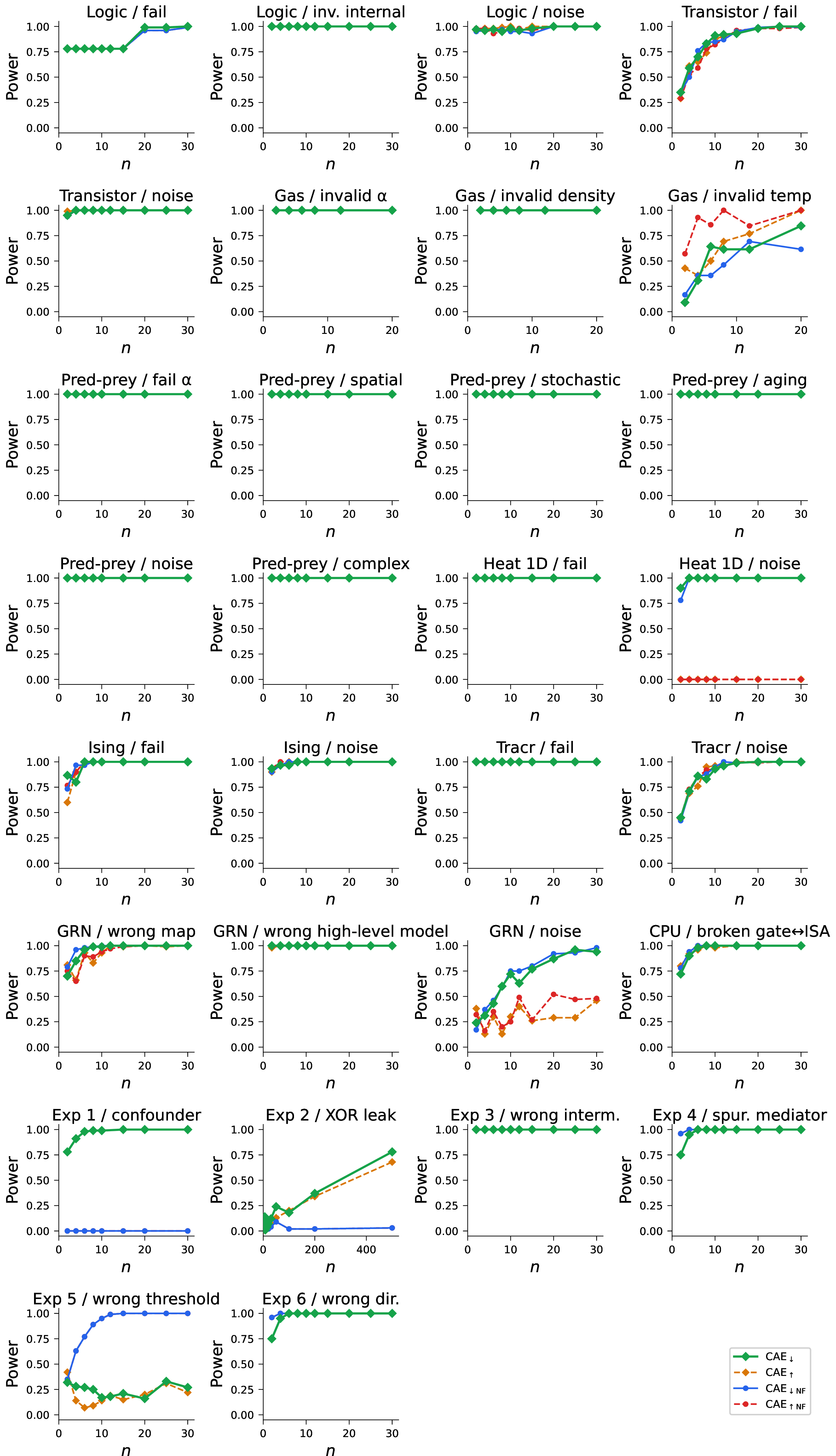 Figure 8: How quickly do metrics detect bad abstractions over good ones? For different numbers of sampled interventions n, we compute each metric 100 times on selected valid and invalid abstractions. We apply a Mann–Whitney U test to the two sets of scores (valid and invalid) and report the fraction of runs for which the results differ significantly (p<0.05).