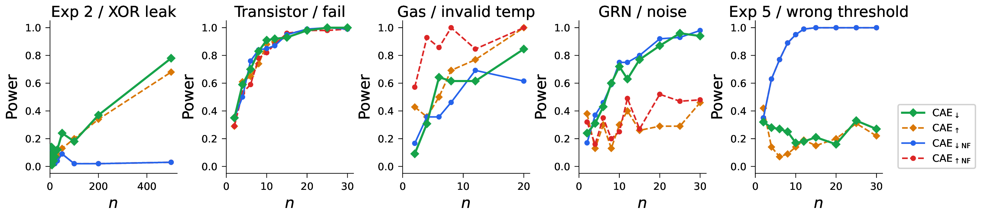 Figure 4: How quickly do metrics detect bad abstractions over good ones? For different numbers of sampled interventions n, we compute each metric 100 times on selected valid and invalid abstractions. We apply a Mann–Whitney U test to the two sets of scores (valid and invalid) and report the fraction of runs for which the results differ significantly (p<0.05). Note that both NF variants overlap in the leftmost and rightmost plots. Full results are given in Appendix 7.