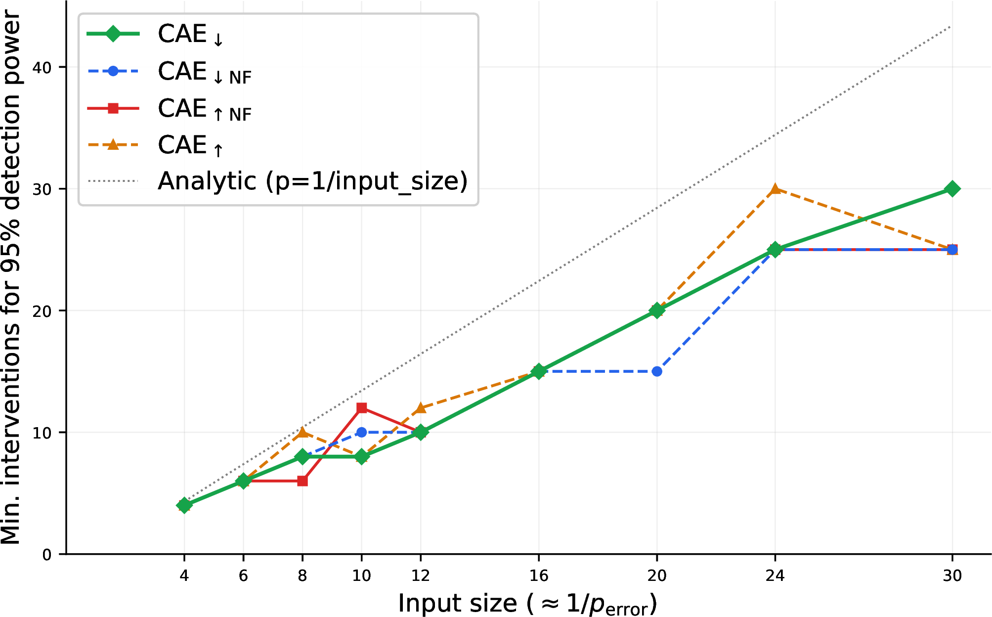 Figure 5: Minimum number of interventions required to reach 95% detection power as a function of |\mathcal{\mathcal{V}_\mathcal{E}}|, measured on Tracr sort-rank programs of increasing sequence length (100 runs per length). See details in Appendix 7.4.