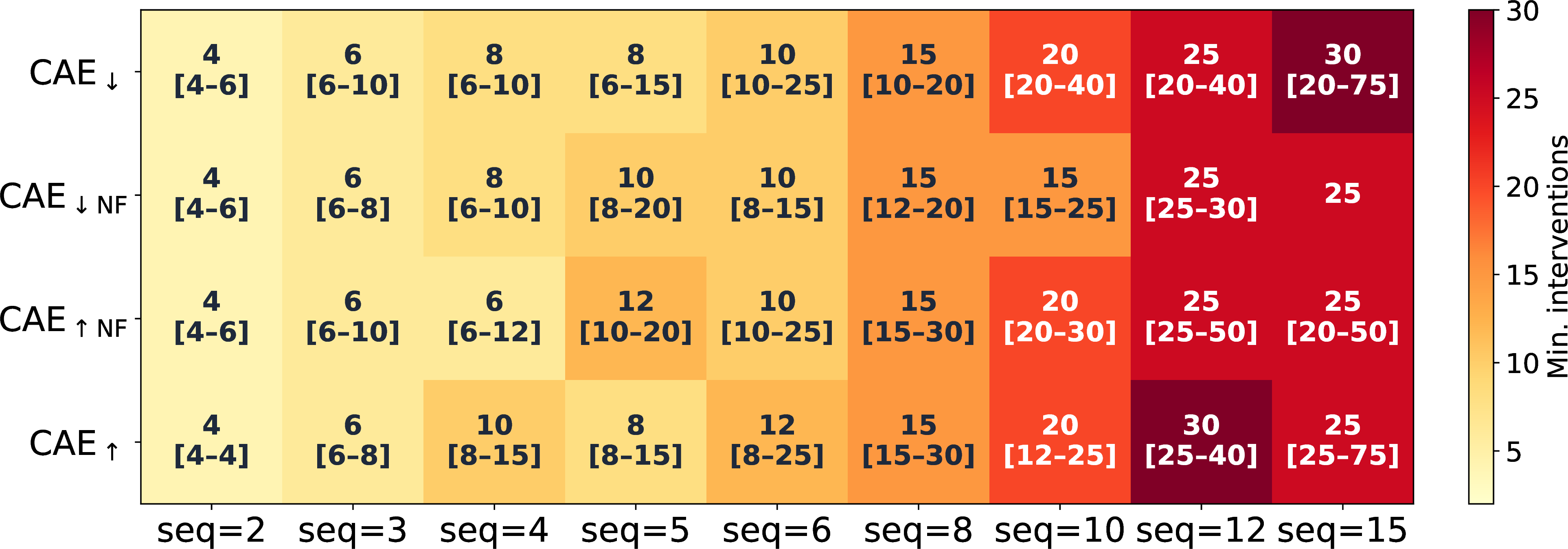 Figure 11: Minimum number of sampled interventions required to achieve 95% detection power on the Tracr sort-rank experiment, evaluated across different metrics (rows) and sequence lengths (columns). Numbers between brackets represent Wilson confidence intervals.