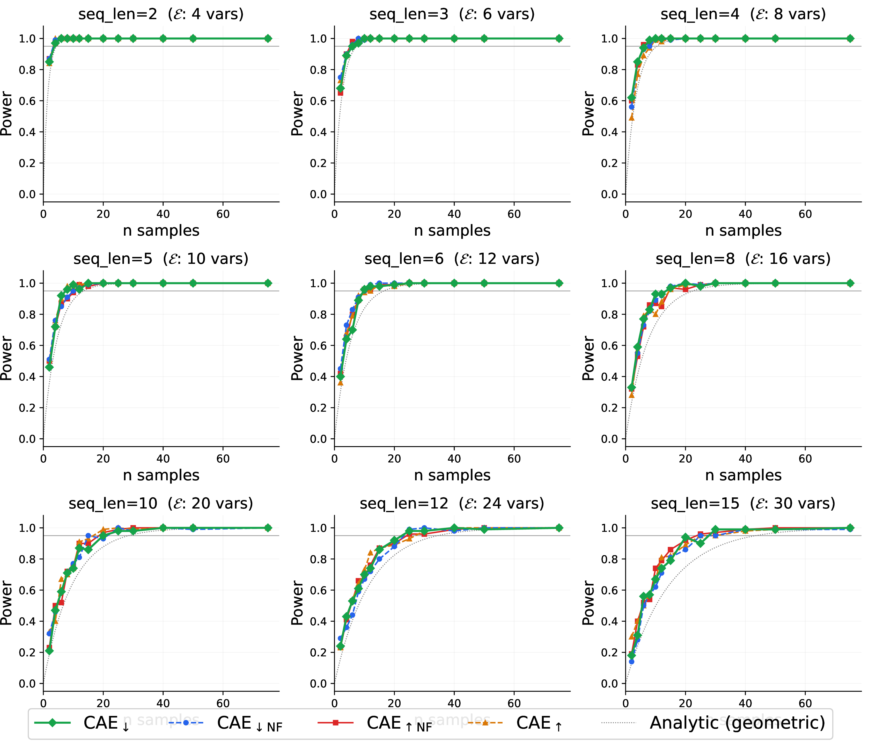 Figure 10: Detection power vs.the number of sampled interventions n across different sequence lengths for the Tracr sort-rank programs. The curves show the empirical probability of successfully detecting the invalid condition (where \text{rank}_0 = \ell-1 when \text{token}_0 is the minimum).