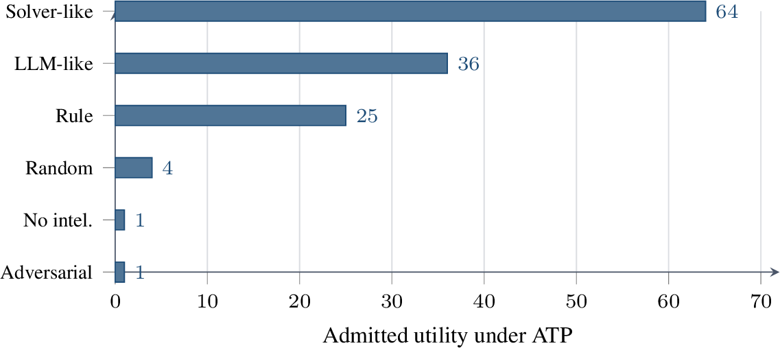 Figure 6: RQ3 proposer-quality profile under ATP. Stronger proposers produce moreadmissible utility, while every proposer class has zero invalid commits becauseall attempts remain non-authoritative until admission.