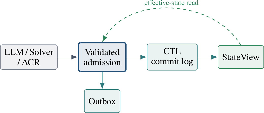 Figure 1: ATP separates proposal generation, validated admission, durable commit,and effective-state projection.