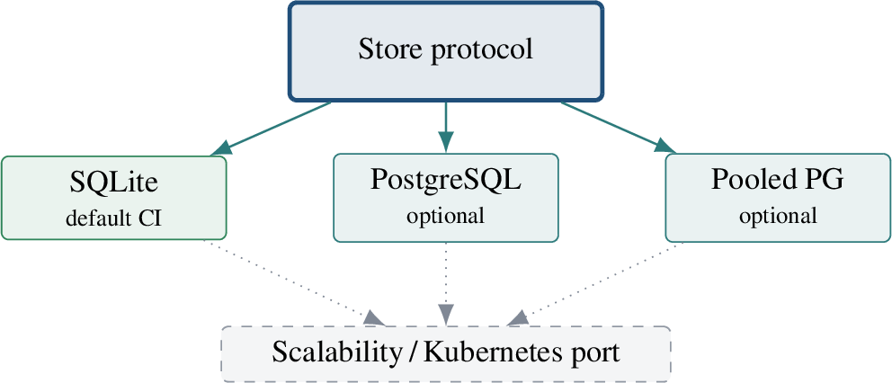 Figure 7: Storage substrate boundary. SQLite is the deterministic default; PostgreSQL and pooled PostgreSQL are optional live-validation paths. The scalability and Kubernetes deployment phase changes deployment scale, not ATP correctness semantics.