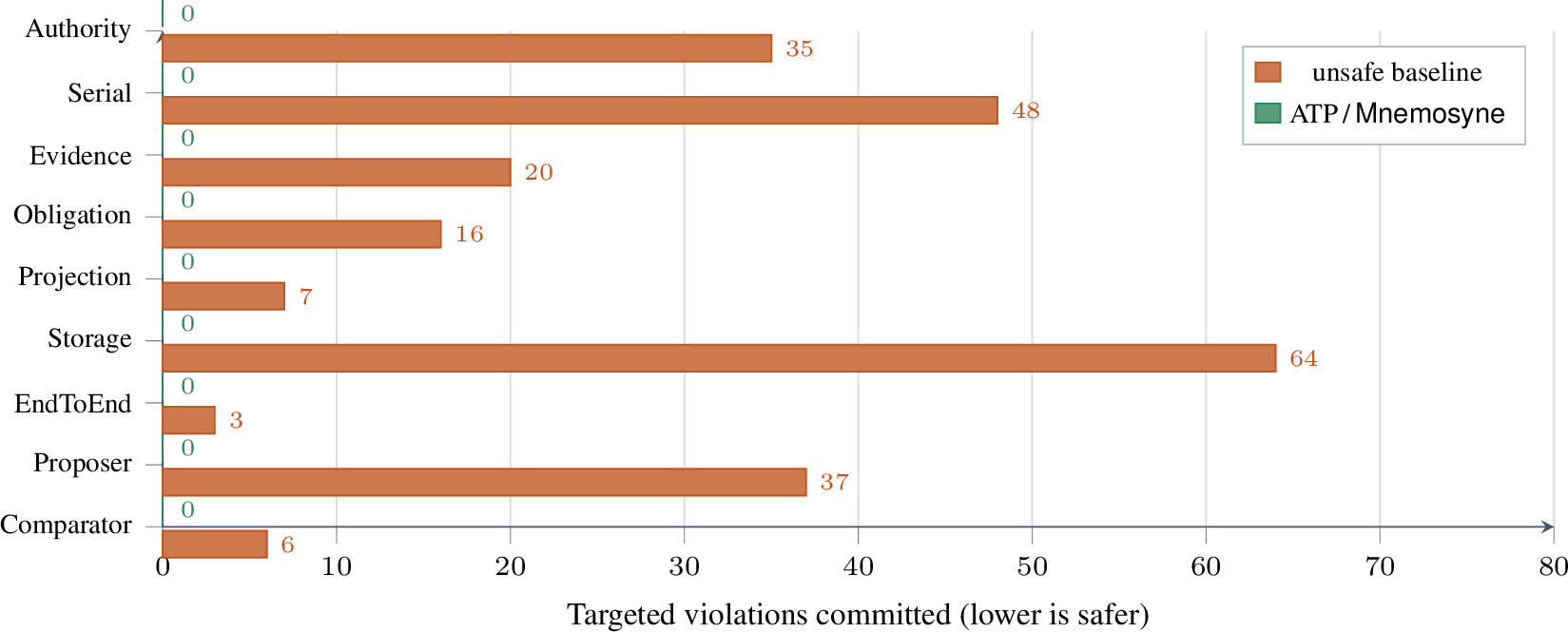 Figure 5: Violation suppression across the nine benchmarks. Amber bars show the most permissive unsafe baseline for each hazard class and the workflow/saga guardrail comparator; green bars show ATP. Lower is safer; ATP commits zero targeted violations in every class.