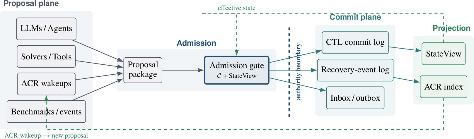 Figure 4: System architecture. Proposers generate packages; deterministic admission under \mathcal{C} and current effective state is the only authority boundary; only admitted transitions cross it into the durable logs that feed StateView and the active-commitment index. Runtime drivers (not shown) orchestrate but never own committed truth.