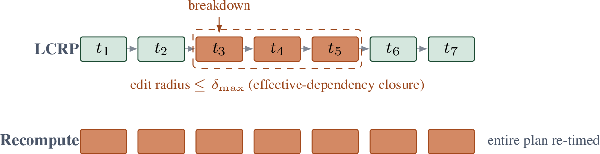 Figure 3: Bounded reactive repair vs.global recompute on a disrupted plan (illustrative; the5\times3 job-shop instance of §5.6 moves from makespan 19 to 22). A breakdown att_3 confines LCRP to the effective-dependency closure \{t_3,t_4,t_5\} (amber) within thedisplacement budget \delta_{\max}, leaving the rest committed (green); global recompute re-timesevery transition. RQ5 (§5.6) measures this edit-radius gap.
