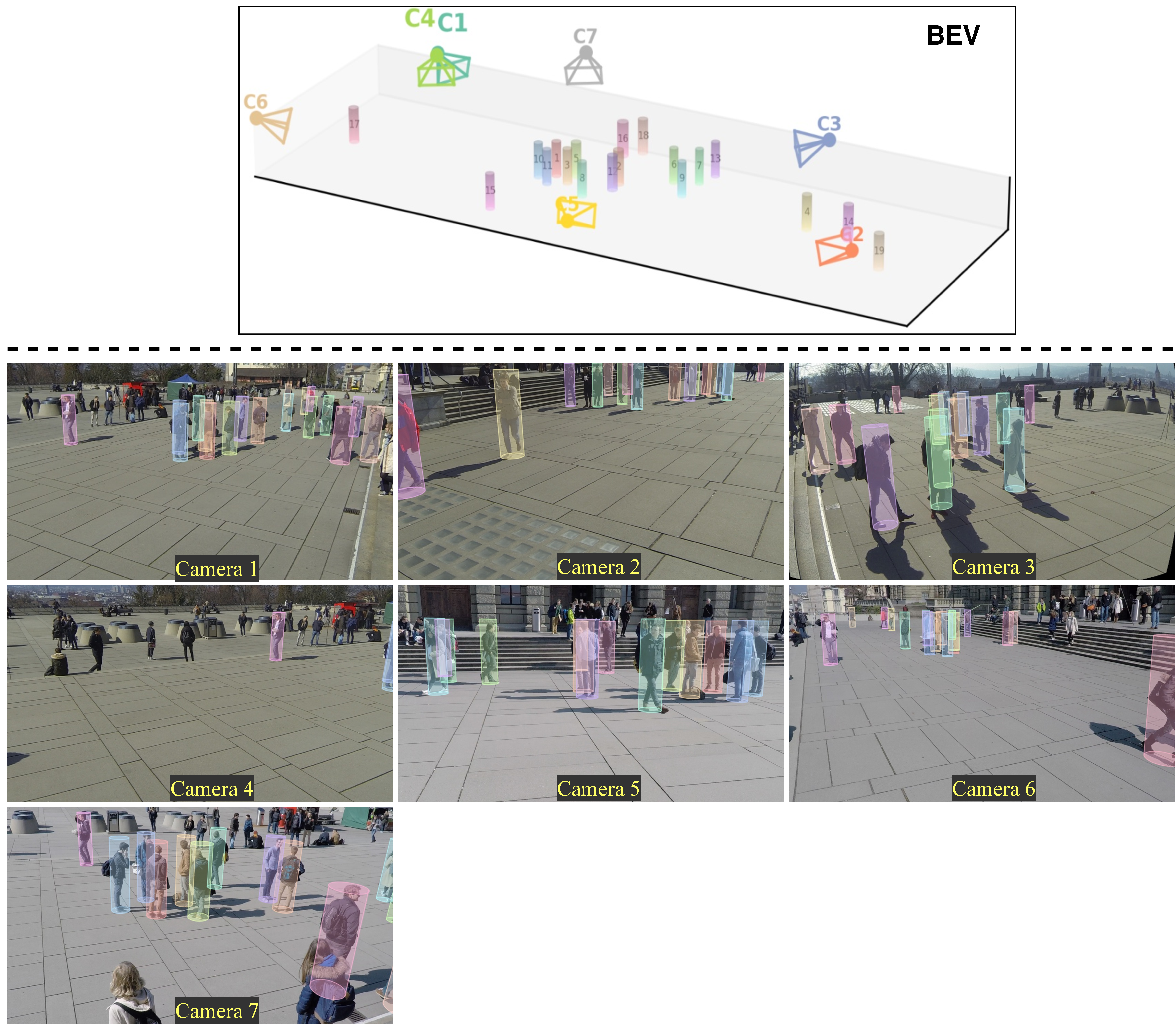 Figure 5: Visualization of predicted cylinders in 3D space (top) and the corresponding projections on 2D camera views (bottom) for WildTrack dataset. Each object is identified by a unique color and ID.