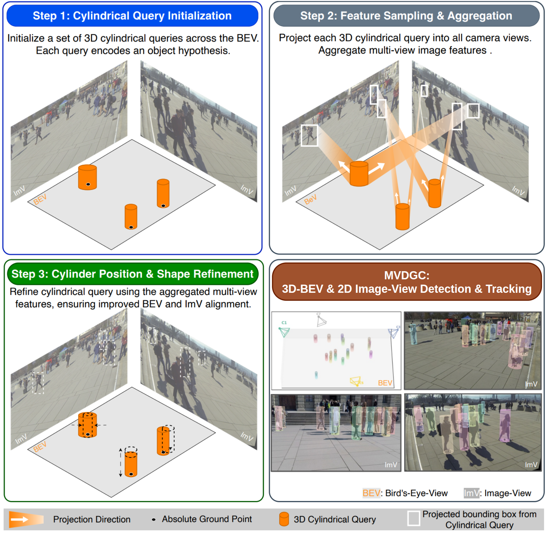Figure 2: Pipeline of the proposed MVDGC framework. Out method represents each pedestrian as a 3D cylindrical query defined in Bird’s-Eye View (BEV) space in step 1. These queries are projected into all camera views to sample and aggregate multi-view image features in step 2. As shown in step 3, the combined features are then used to iteratively refine the cylinders’ spatial positions and shapes by geometric constraints on both BEV and image-view (ImV) domains. The shared representation as the vertical cylinder enables joint 3D-BEV localization, and 2D ImV detection and tracking.
