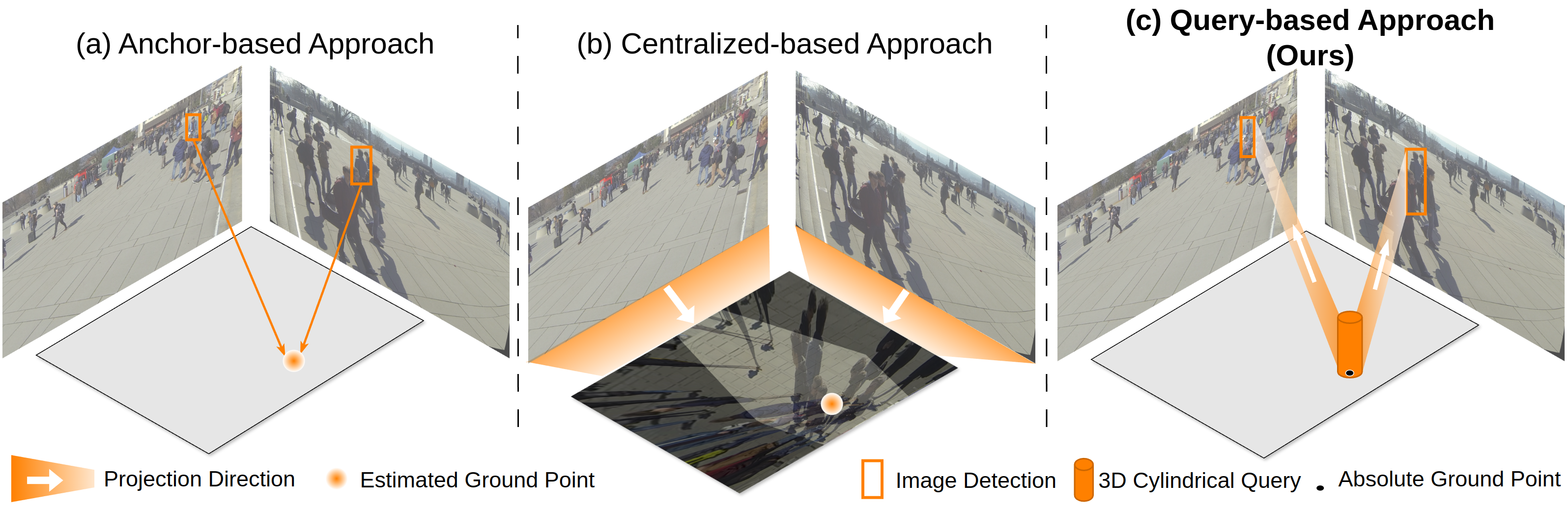 Figure 1: High-level comparison between anchor-based methods (a), centralized-based methods (b), and our proposed query-based approach (c). (a) estimates locations by associating image detections via proximity in ground plane projection and appearance similarity. (b) aggregates perspective-transformed image features into a shared BEV space, localizing by predicting dense occupancy map. (c) We propose a query-based detection framework that refines each 3D pedestrian cylindrical query in 3D space by aggregating and aligning multi-view image features projected from the query itself.