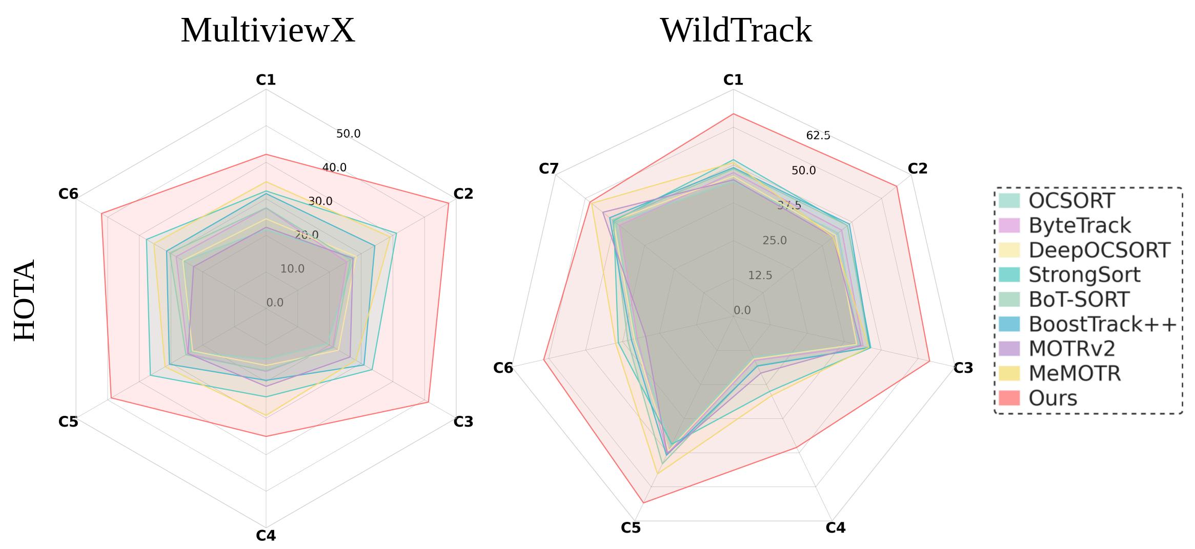 Figure 4: Per-camera tracking performance under HOTA on MultiViewX (left column figure) and WildTrack (right column figure). MultiViewX includes six cameras C1-C6 and WildTrack includes seven cameras C1-C7.