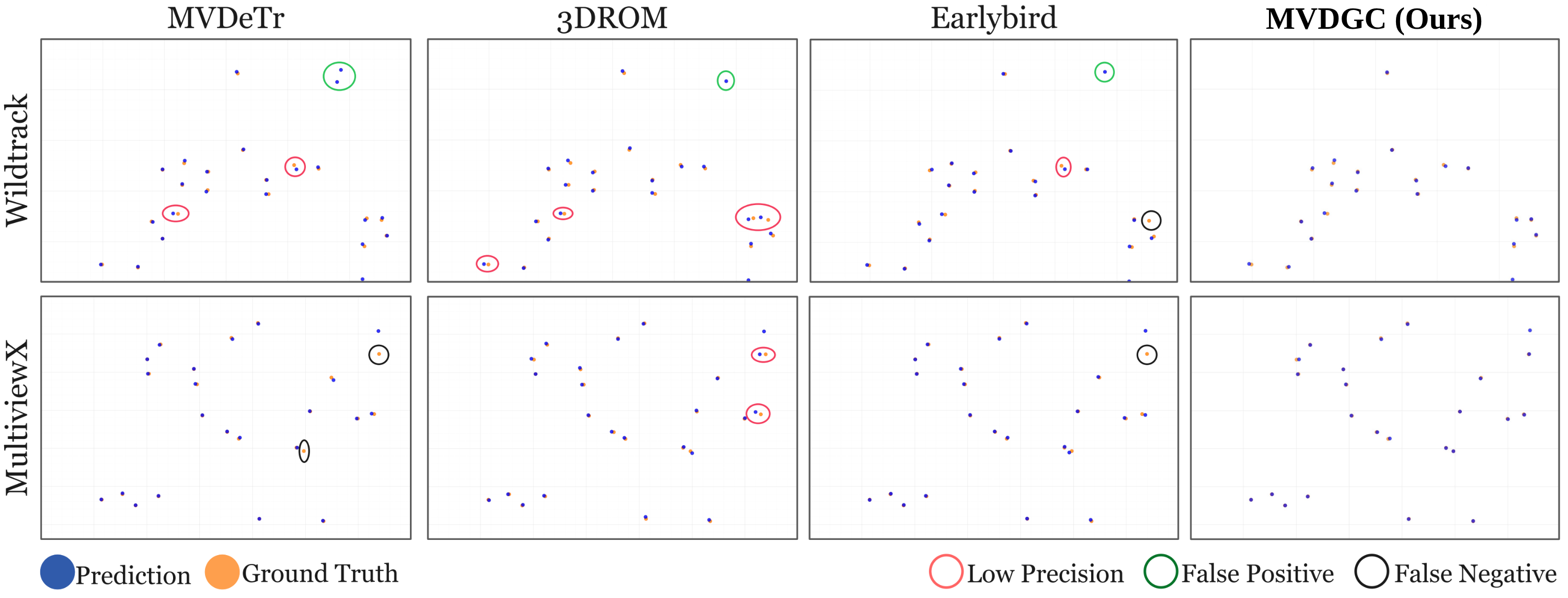 Figure 7: Comparison of ground-plane predictions on the BEV domain across previous methods and MVDGC on WildTrack and MultiViewX datasets.