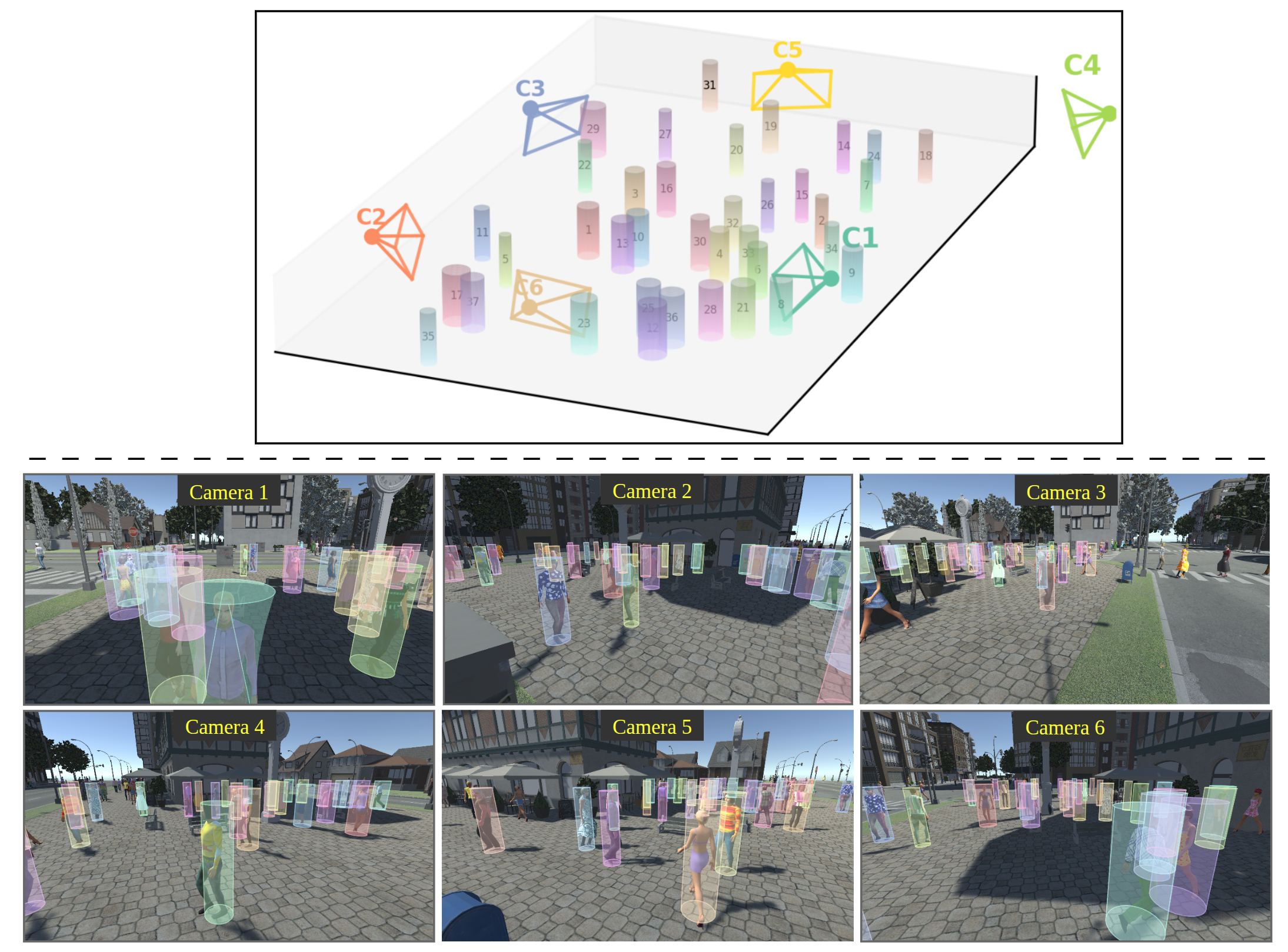 Figure 6: Visualization of predicted cylinders in 3D space (top) and the corresponding projections on 2D camera views (bottom) for MultiViewX dataset. Each object is identified by a unique color and ID.