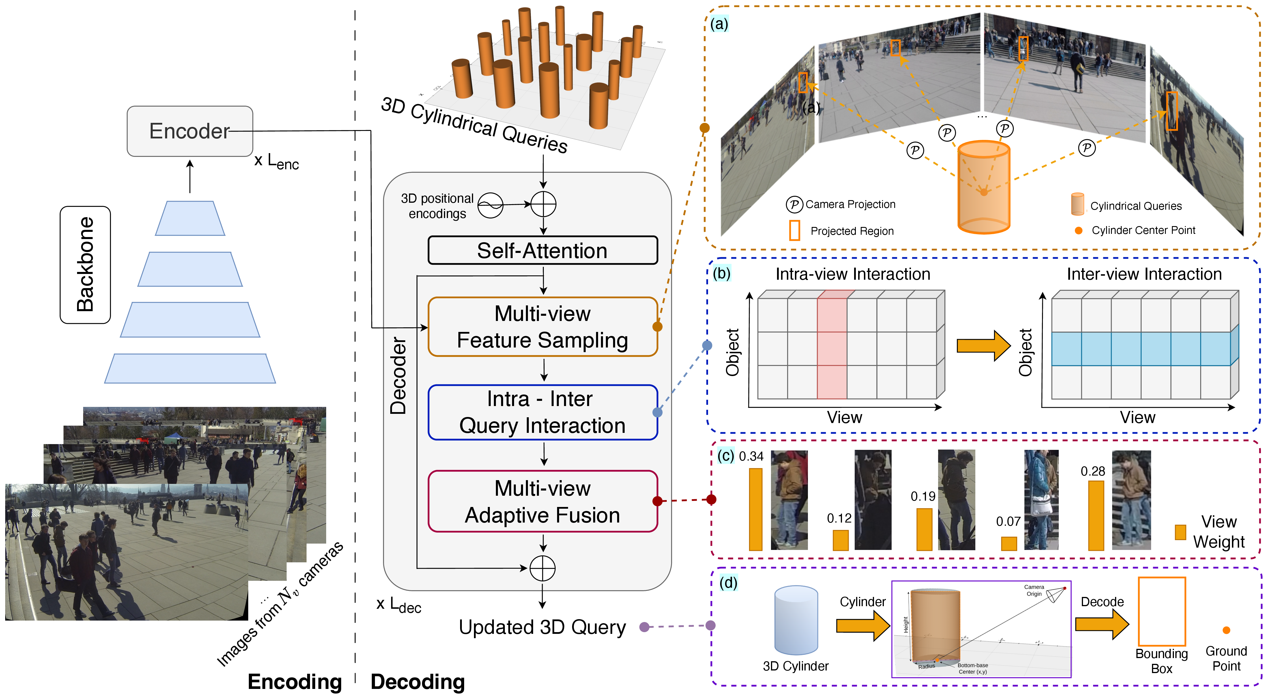 Figure 3: The overall architecture of MVDGC. At the encoding stage, multi-view features are extracted by an image backbone and then enhanced by the encoder. At the decoding stage, 3D cylindrical queries are fed to the decoder which includes the following modules. The Multi-view Feature Sampling (a) module projects 3D queries into 2D queries across views and navigates the multi-view feature extraction. Then, the Intra-Inter Query Interaction (b) module strengthens 2D query representations through in- and cross-view exchange. The Multi-view Adaptive Fusion (c) module weighted consolidates multi-view features, which are then used to refine 3D cylindrical queries with dual constraints (d) from BEV and ImVs.