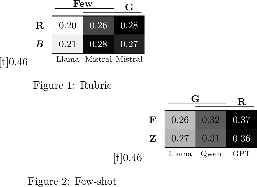Figure 16: Effect of rubric and few-shot prompting on F_1, each panel on its own color scale (darker = higher F_1). Columns indicate a model and a generation setting; rows toggle the studied factor. (a) Rubric present (R, the assignment rubric) vs.absent (B, base), across few-shot (Few), few-shot-with-guidance, and guidance (G, feedback categories in the prompt). (b) Few-shot (F) vs.zero-shot (Z), across guidance, guidance-with-rubric, and rubric; overlapping header lines mark the column with both settings. Both factors shift F_1 only slightly and inconsistently, unlike the uniform gain from guidance (Figure 15).