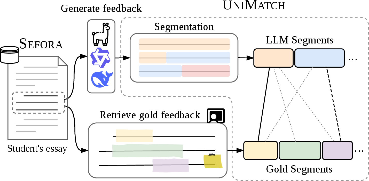 Figure 1: Overview of the UniMatch evaluation pipeline. For each paragraph, LLM-generated feedback is segmented into units and compared with instructor feedback units. The resulting semantic similarity scores are used to compute an optimal matching between instructor and model feedback units, producing the final evaluation metrics.