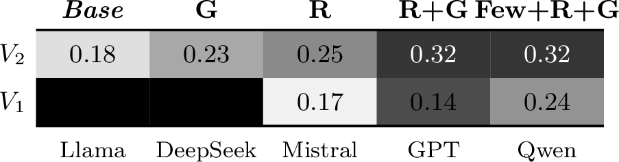 Figure 17: F_1 across condition (top header) and prompt variant (rows). V_1 denotes the unconstrained prompt (§14); V_2 denotes the default single-unit prompt used throughout the main experiments.