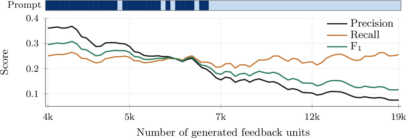 Figure 6: Precision, recall, and F_1 across the 74 configurations of §5, sorted by number of generated feedback units (x-axis is ordinal and not to scale). The strip marks the prompt template: the constrained template (dark) and the unconstrained (light). Precision and F_1 fall as volume rises while recall does not compensate.