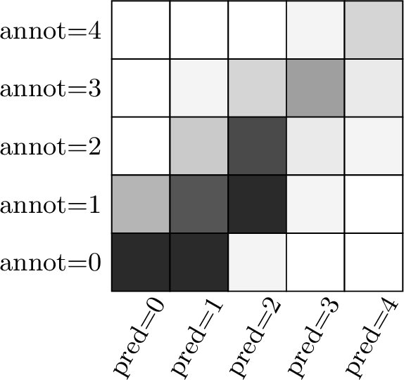 Figure 4: Agreement between annotator-averaged scores (rows, rounded to the model’s scale) and gemini-3.1-flash-lite-preview scores (columns); darker cells hold more pairs. Intensity along the diagonal indicates strong agreement; the low-score corner is darkest as most feedback-unit pairs are unrelated and score low.