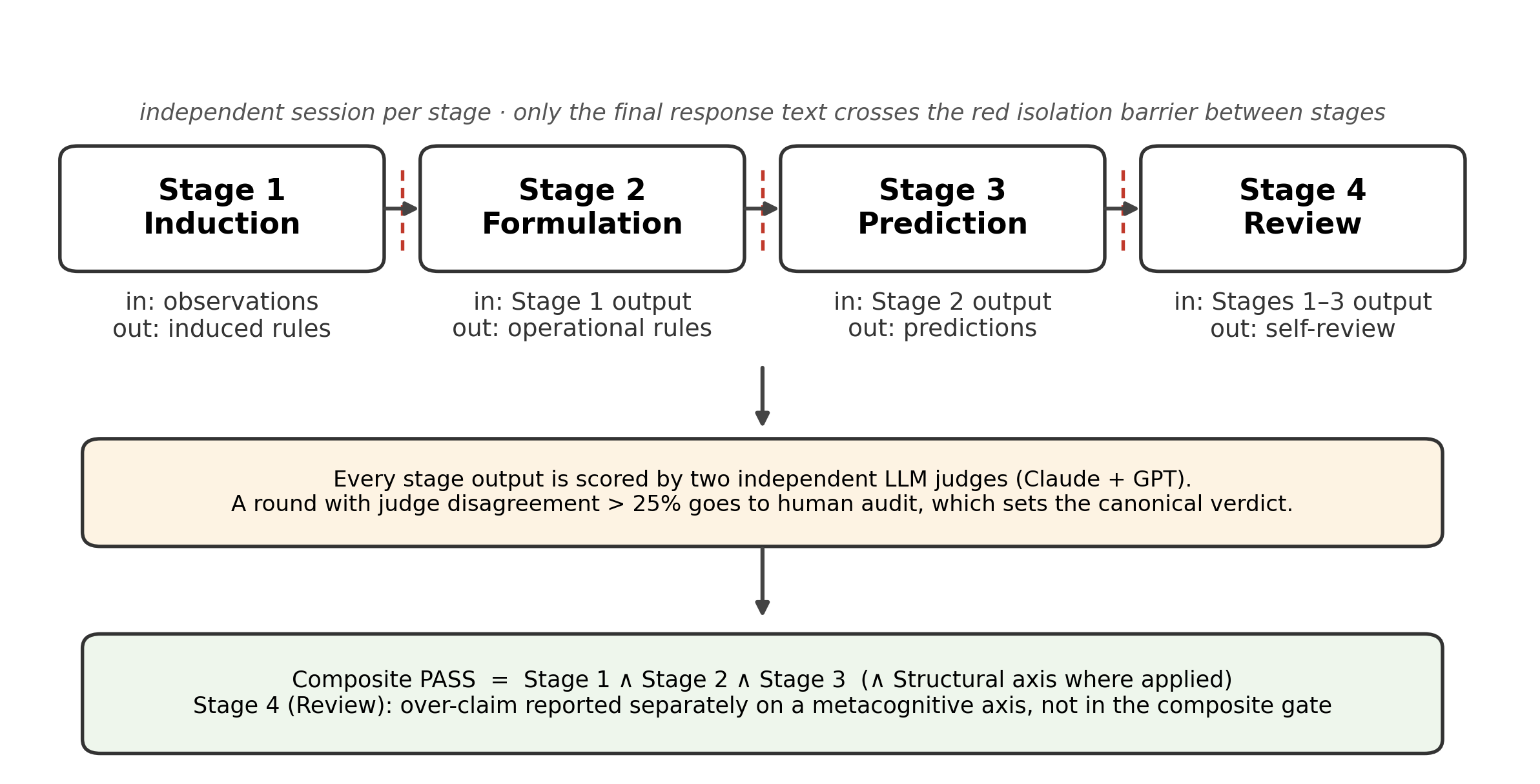 Figure 1: Four-stage protocol and evaluation pipeline. A trial runs one tested model through Stage 1 (induction), Stage 2 (formulation), Stage 3 (prediction), and Stage 4 (review), with each stage in an independent API session and only the final response text of Stage k passed to Stage k+1. Every stage output is scored by two independent LLM judges (Claude and GPT). If a round’s judge-disagreement rate exceeds 25%, the disagreement cases go to human audit for the canonical verdict (§2.4). The composite verdict requires Stage 1, Stage 2, and every Stage 3 scenario to pass, plus the structural axis where the framework applies one (§2.5). Stage 4 over-claim is reported separately as a metacognitive axis. Each framework is run on Claude Opus 4.7, GPT-5.5, and Gemini 3.1 Pro with N=5 trials per model. Gemini is tested but not used as a judge.