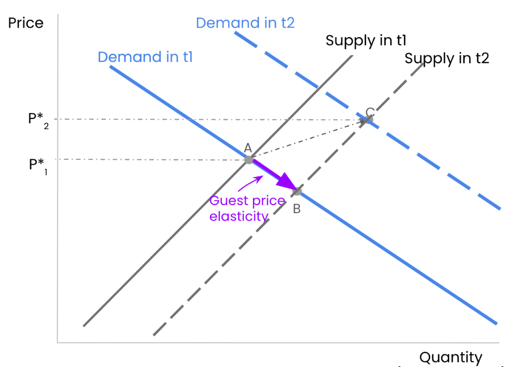 Figure 1: Supply and demand jointly determine equilibrium price