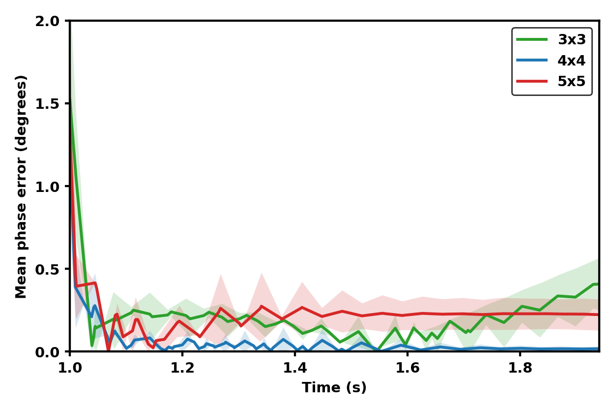 Figure 6: Mean phase error over a 1 s inference period following memristive Hebbian learning. Errors for the digit patterns 0 and 1 are averaged and shown for fully connected oscillatory networks of size 3×3, 4×4, and 5×5. Shaded regions denote standard deviation.