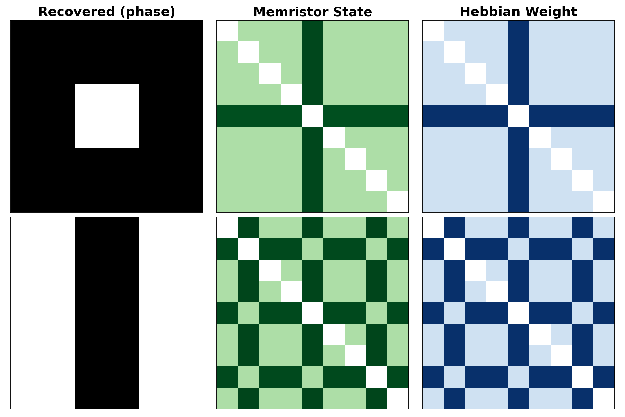Figure 5: Memristor-based Hebbian learning for the digits 0 and 1 in a 3×3 fully connected oscillatory network. First column: recovered binary phase pattern at the end of recall for the 9 oscillators, displayed in a 3×3 grid. Second column: final memristor states on inhibitory connections, lighter green corresponds to the HRS and darker green to the LRS. Third column: ideal Hebbian weight matrix, where darker blue denotes negative weights and lighter blue denotes positive weights.