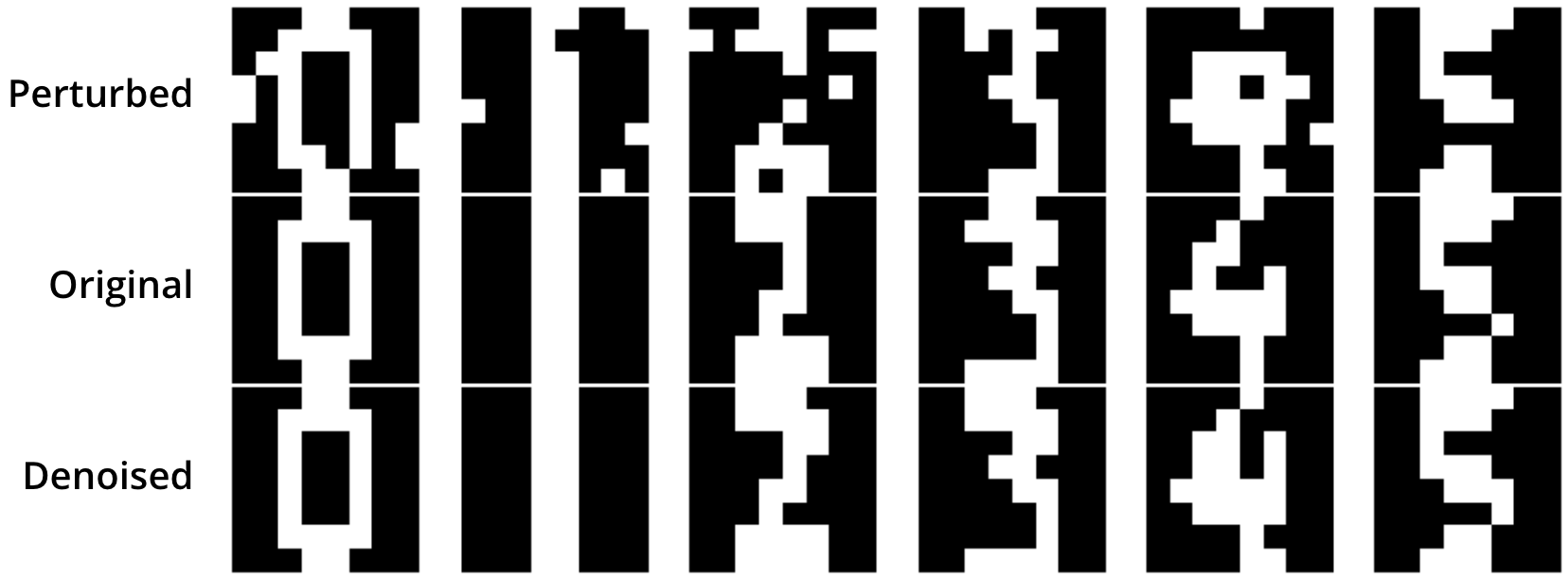 Figure 7: Pattern reconstruction in a 64-neuron SPICE simulation on a handwritten digits autoassociative memory task. The network stores six 8 \times 8 handwritten digit prototypes as phase-coded memories in a resistive weight matrix. In each example, the first row shows the noisy cue, the second row shows the corresponding stored prototype, and the third row shows the pattern recovered after the network evolved under learned weights. Oscillator phases encode binary pixel states as 0 or \pi, and reconstruction is evaluated by whether the final phase configuration converges to the phase-representation of the appropriate digit.