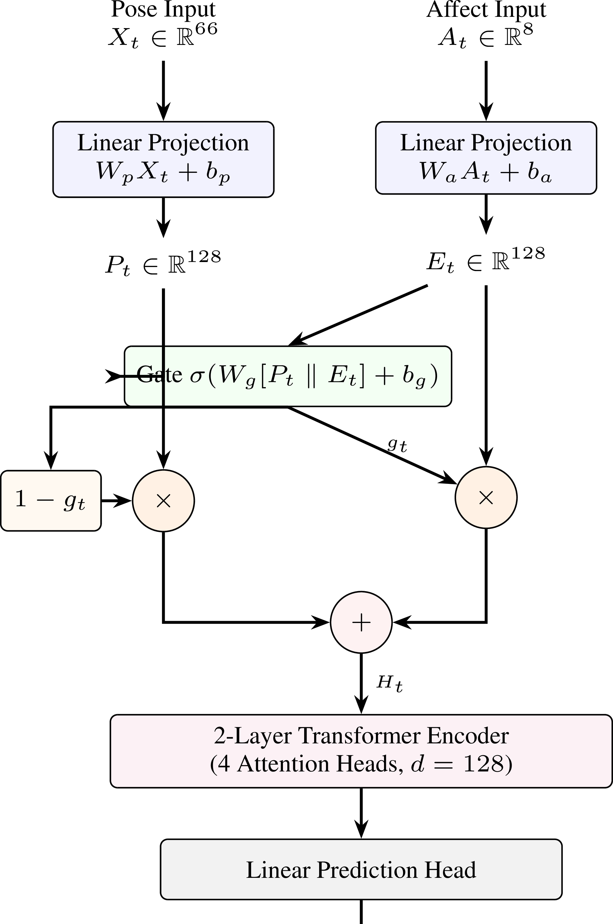 Figure 2: System Architecture of Gated Affect Transformer (GAT). Synchronized body poses (X_t) and facial affect features (A_t) are projected into a joint 128-dimensional latent space (P_t, E_t). A learnable scalar gate (g_t) dynamically interpolates between kinematics and affect representations, computing H_t = (1-g_t)P_t + g_t E_t to adaptively regulate the affective stream before temporal modeling.