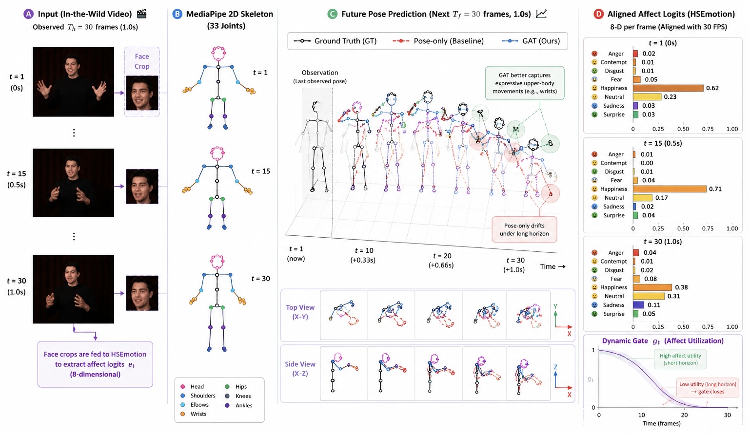 Figure 1: Conceptual illustration of affect-conditioned human motion forecasting. The figure illustrates the central hypothesis investigated in this work. Observed RGB frames are converted into synchronized body pose and facial affect representations, which are jointly used to predict future motion trajectories through an adaptive affect gating mechanism. This visualization is intended as a conceptual illustration rather than an experimental result. Quantitative and qualitative evaluations of this hypothesis are presented in Section 4