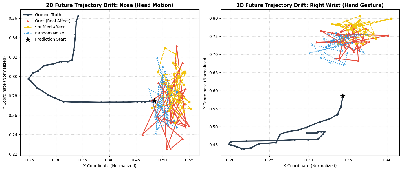 Figure 3: Qualitative Trajectory Analysis (Experiment 7). Comparison of predicted 30-frame future joint trajectories under real, shuffled, and random Gaussian affect conditions. Different affect conditions lead to observable trajectory variations, particularly for high-variance upper-limb joints, illustrating that affective inputs influence the predicted motion distribution. These qualitative differences are consistent with the quantitative findings that affect acts as a bounded behavioral modifier rather than a dominant predictor of future motion.