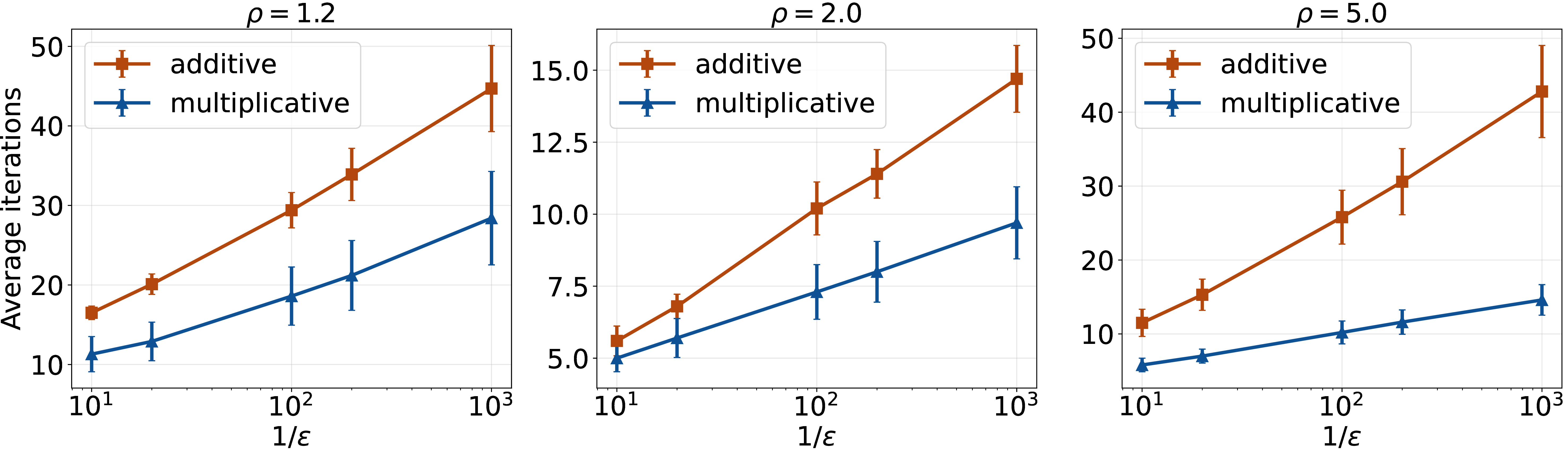 Figure 4: Multiplicative Tâtonnement v.s. Relative Tâtonnement on AAMAS bidding instances. The error bar corresponds to 1 standard deviation.
