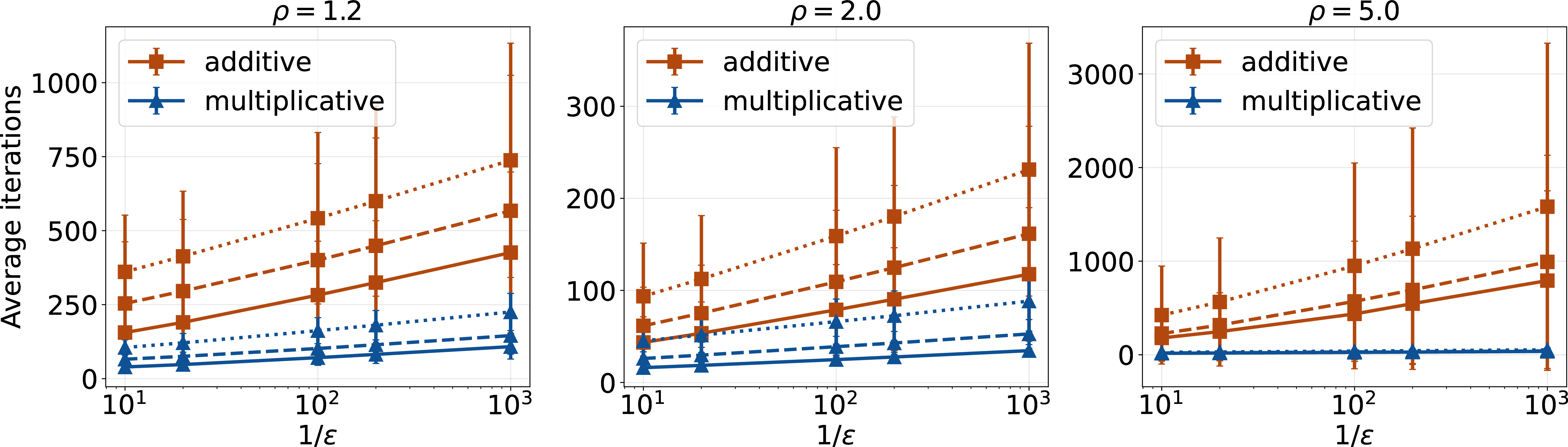 Figure 5: Multiplicative Tâtonnement v.s. Relative Tâtonnement on synthetic instances with lognormal value distributions. Solid lines correspond to 100 \times 500 instances, dashed lines correspond to 100 \times 1000 instances, dotted lines correspond to 100 \times 2000 instances. The error bar corresponds to 0.1 standard deviation.