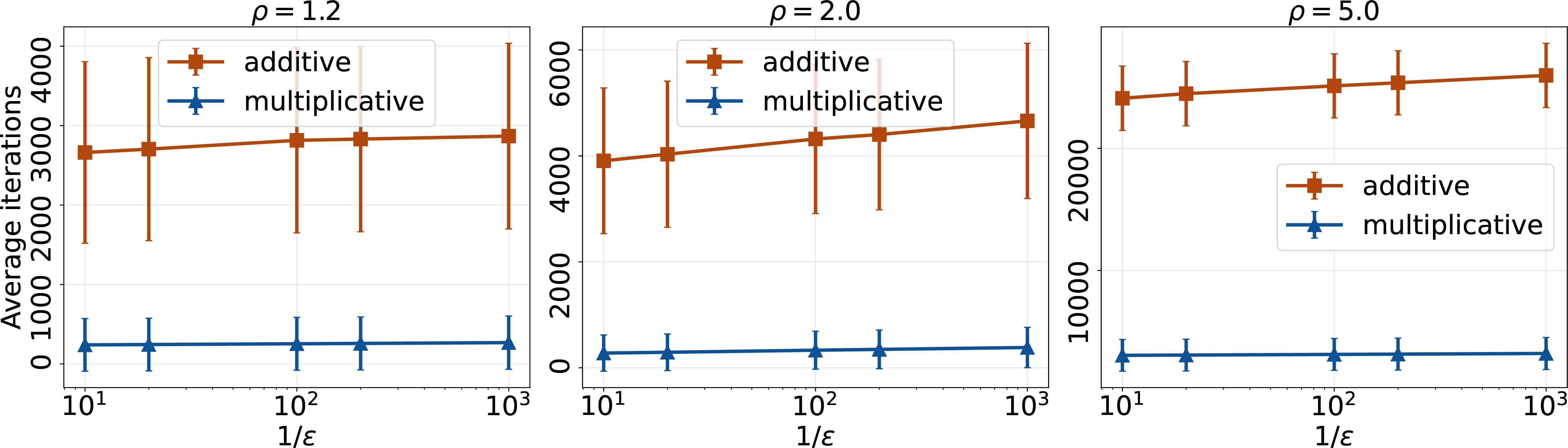Figure 1: Multiplicative Tâtonnement v.s. Relative Tâtonnement on Spliddit instances. The marker denotes the mean value of the number of iterations required to compute an \varepsilon-approximate CE over all instances. The error bar corresponds to 0.1 standard deviation.