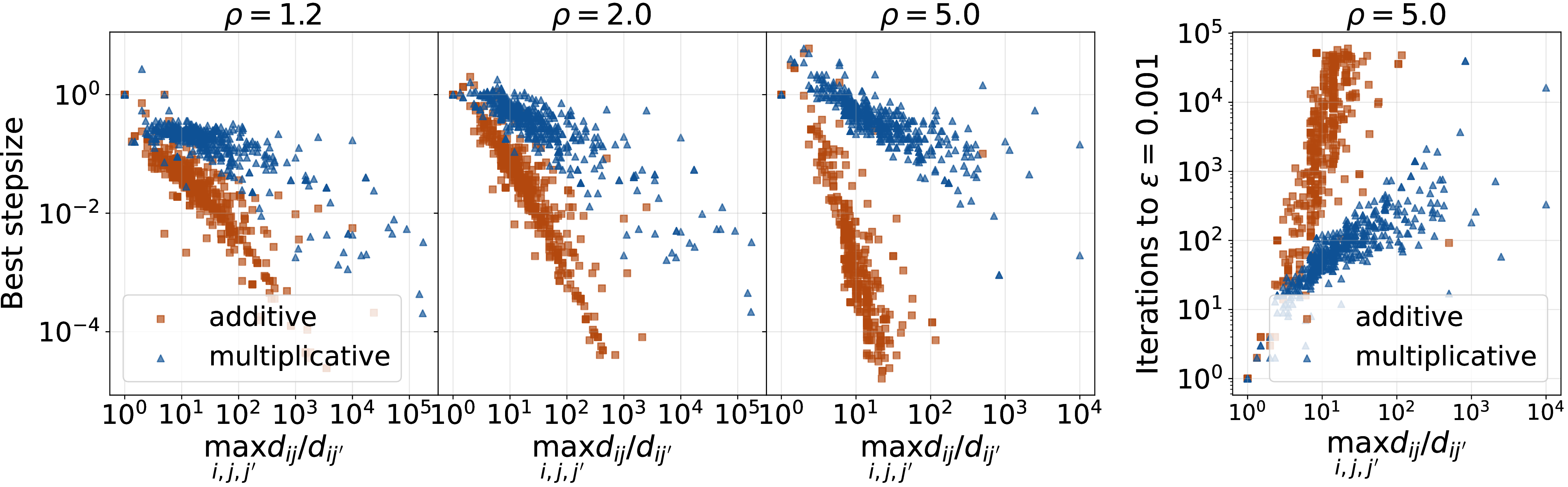 Figure 3: The best stepsizes in practice or the number of iterations to compute an approximate CE v.s. maximum ratio of the disutility coefficients with \rho \in \{ 1.2, \;2, \;5 \}. Each point in the plots corresponding to a Spliddit instance that finds an approximate CE within the iteration budget.